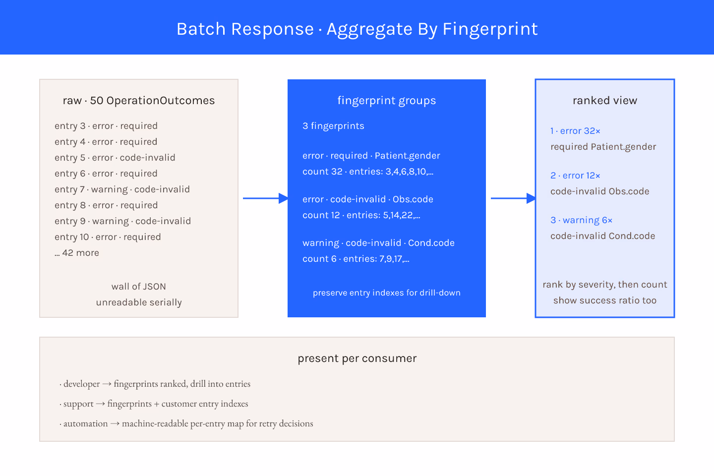 Dataviz-particles diagram of fifty raw OperationOutcome issues aggregating into three ranked fingerprint groups with per-entry indexes preserved, on a light navy field with dataviz-blue accents