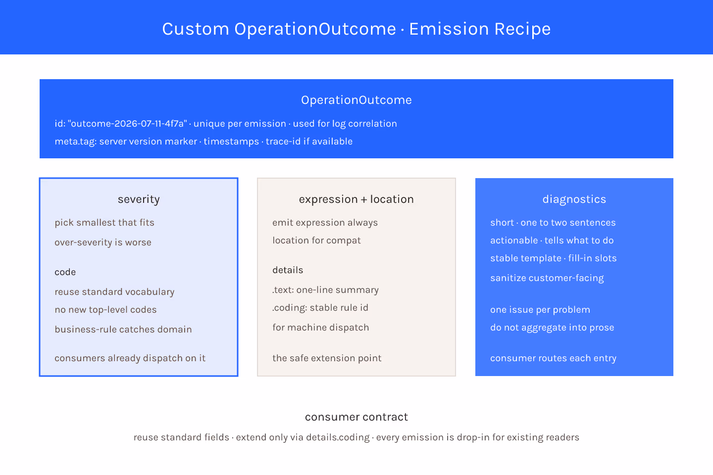 Dataviz-particles diagram of a custom OperationOutcome's structure with severity, code, expression, details.coding, and diagnostics annotated as designed emission fields, on a light navy field with dataviz-blue accents