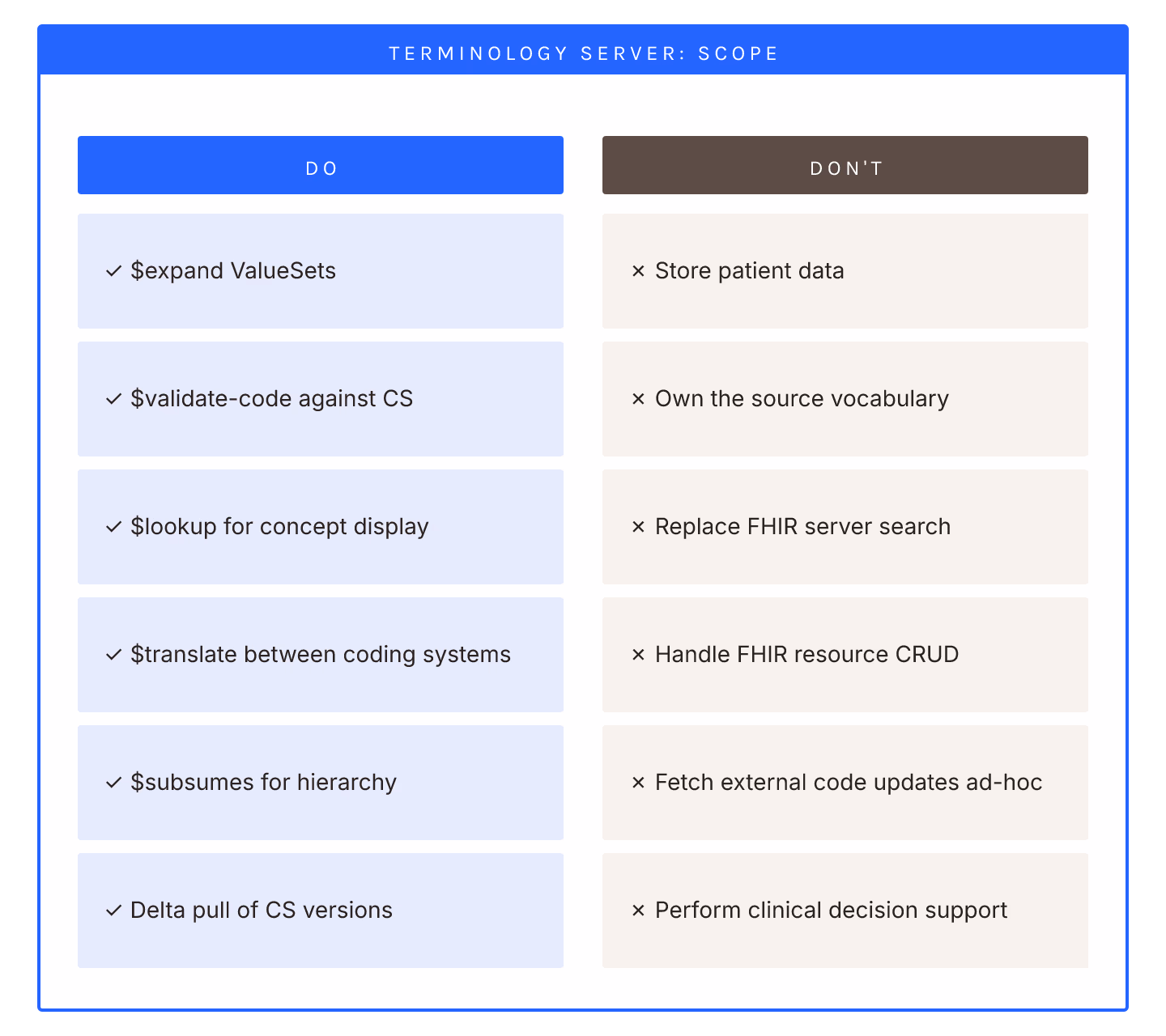 Terminology Server Basics: What They Do and Don't
