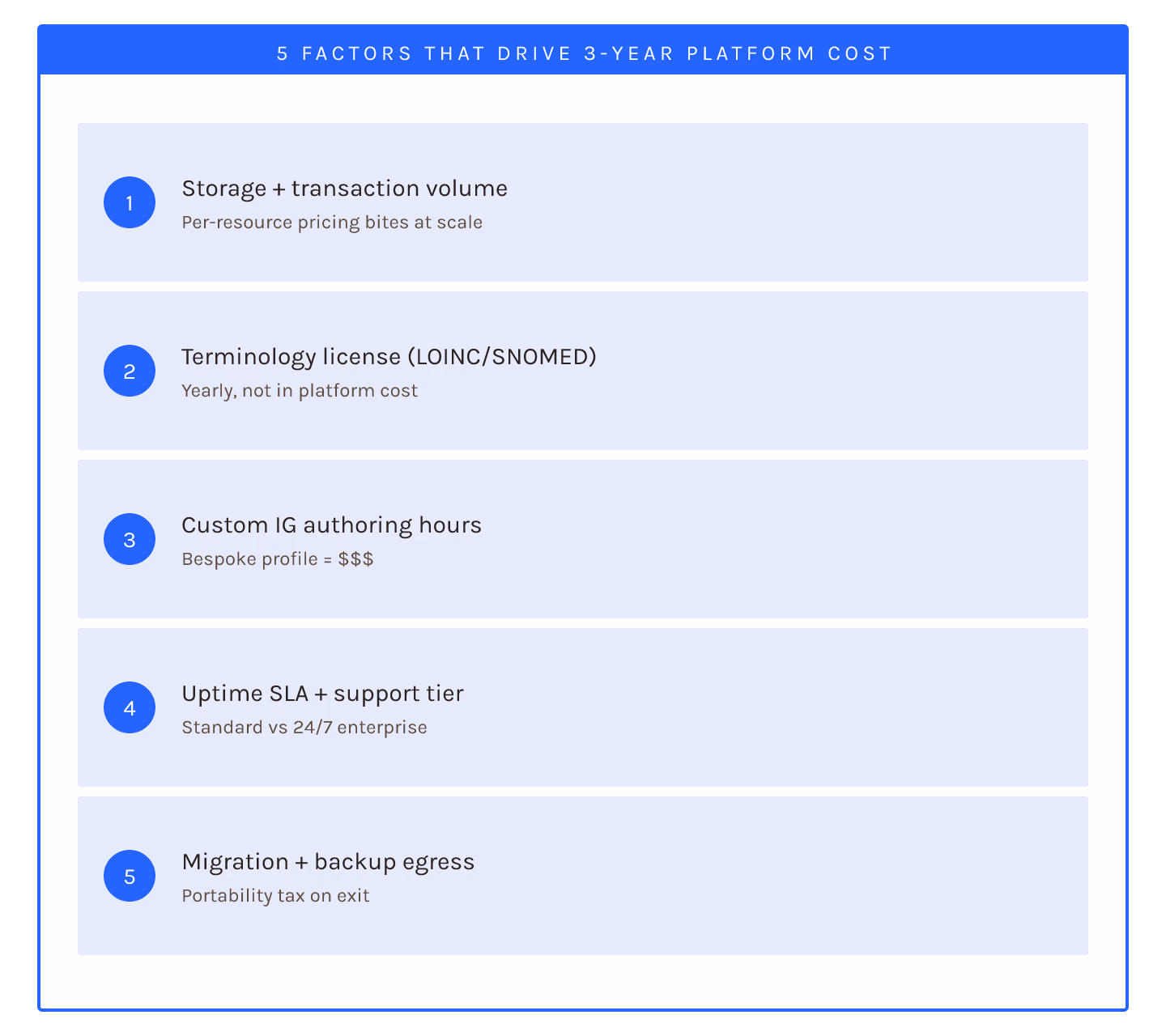 FHIR Platform Selection: 5 Factors That Determine 3-Year Cost