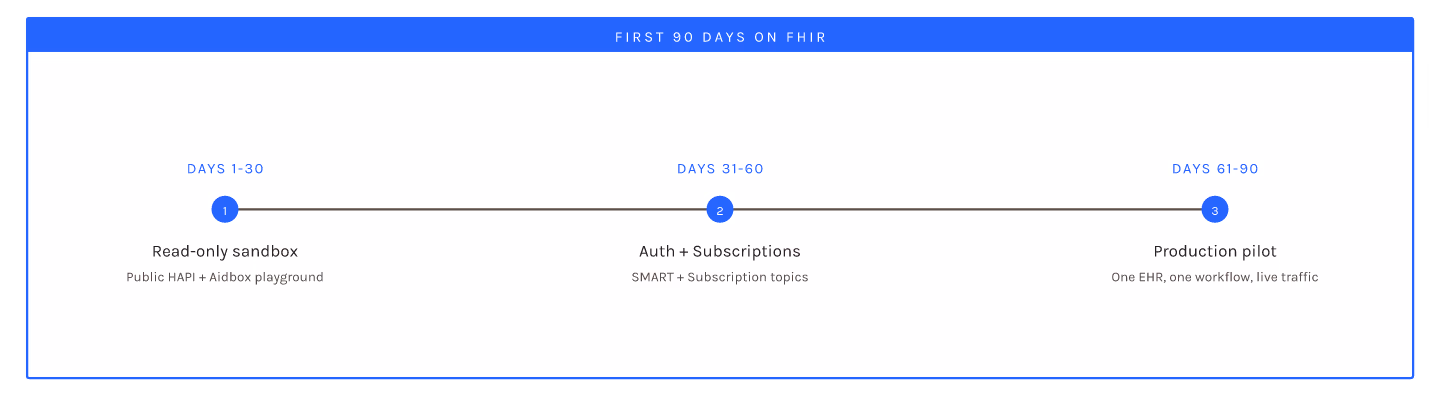 FHIR Basics for Health IT Teams: What Matters in the First 90 Days