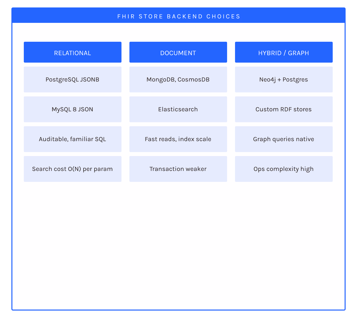 FHIR Stores: Storage Backend Choices That Affect Operations