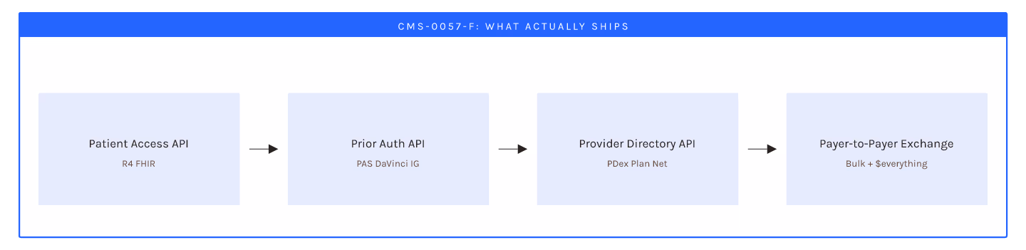 FHIR Compliance: What Actually Ships Under CMS-0057-F