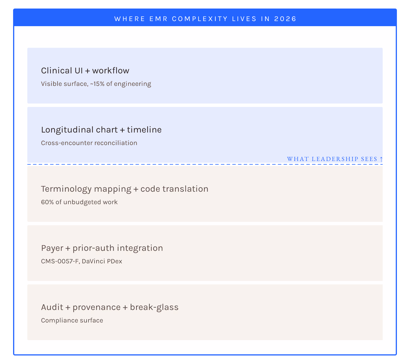 EMR Development in 2026: Where the Real Complexity Lives