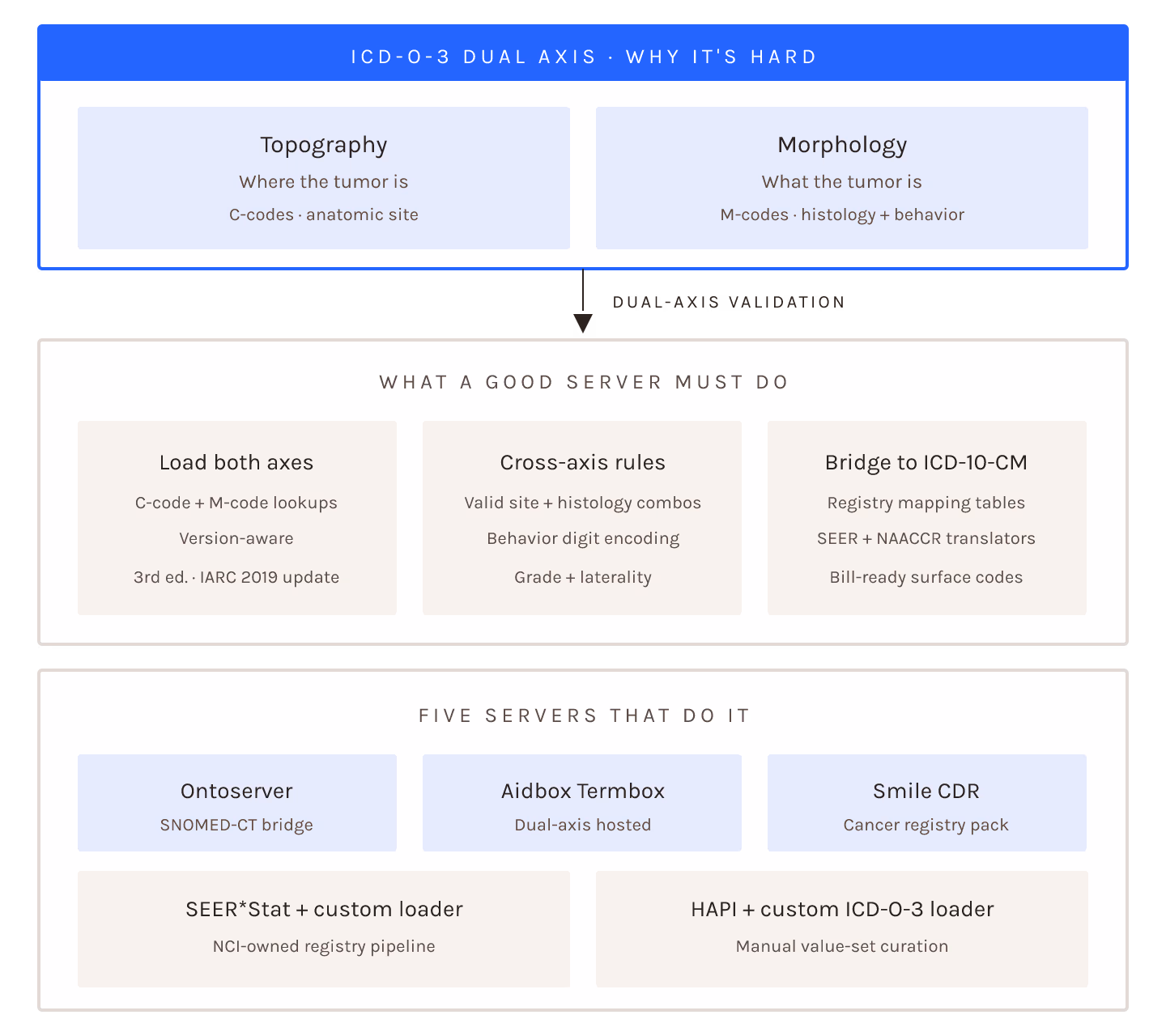 ICD-O-3 dual-axis coding challenge (topography plus morphology) and five terminology servers that handle it cleanly with cross-axis rules and ICD-10-CM bridges.