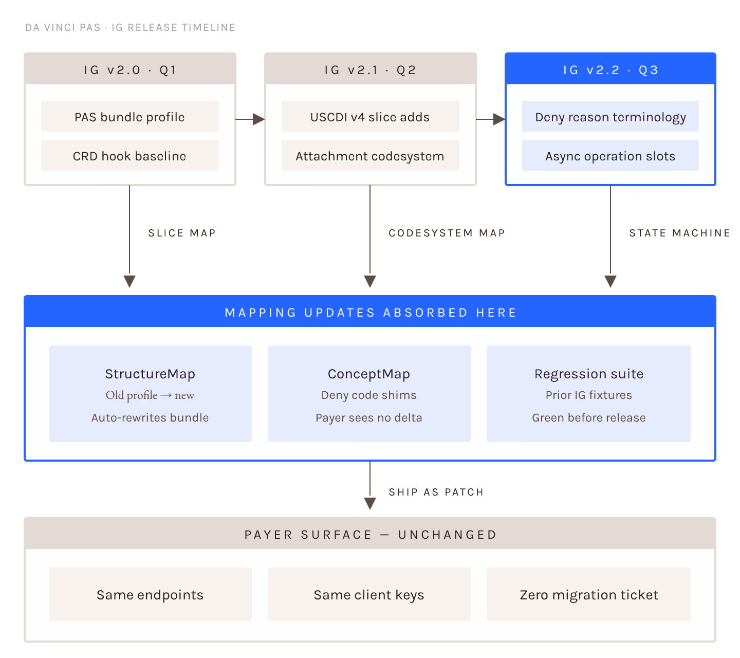 Da Vinci IG Versioning Under CMS-0057-F: Which Updates Are Mandatory Before Enforcement
