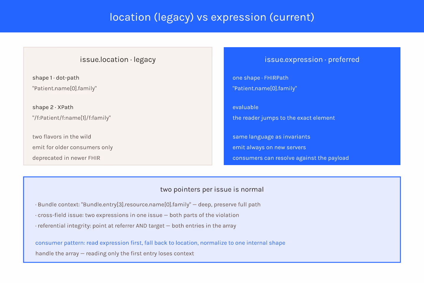 Dataviz-particles diagram of location vs expression pointers side by side, both resolving against a Bundle entry, with expression highlighted as the preferred form, on a light navy field with dataviz-blue accents