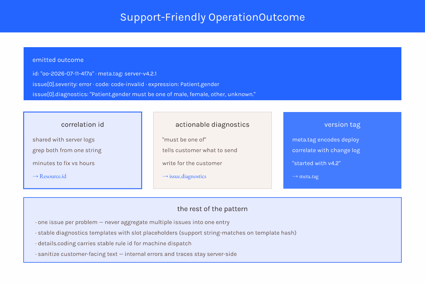 Dataviz-particles diagram of an OperationOutcome enriched with correlation id, version tag, and named rule identifiers ready for support triage, on a light navy field with dataviz-blue accents