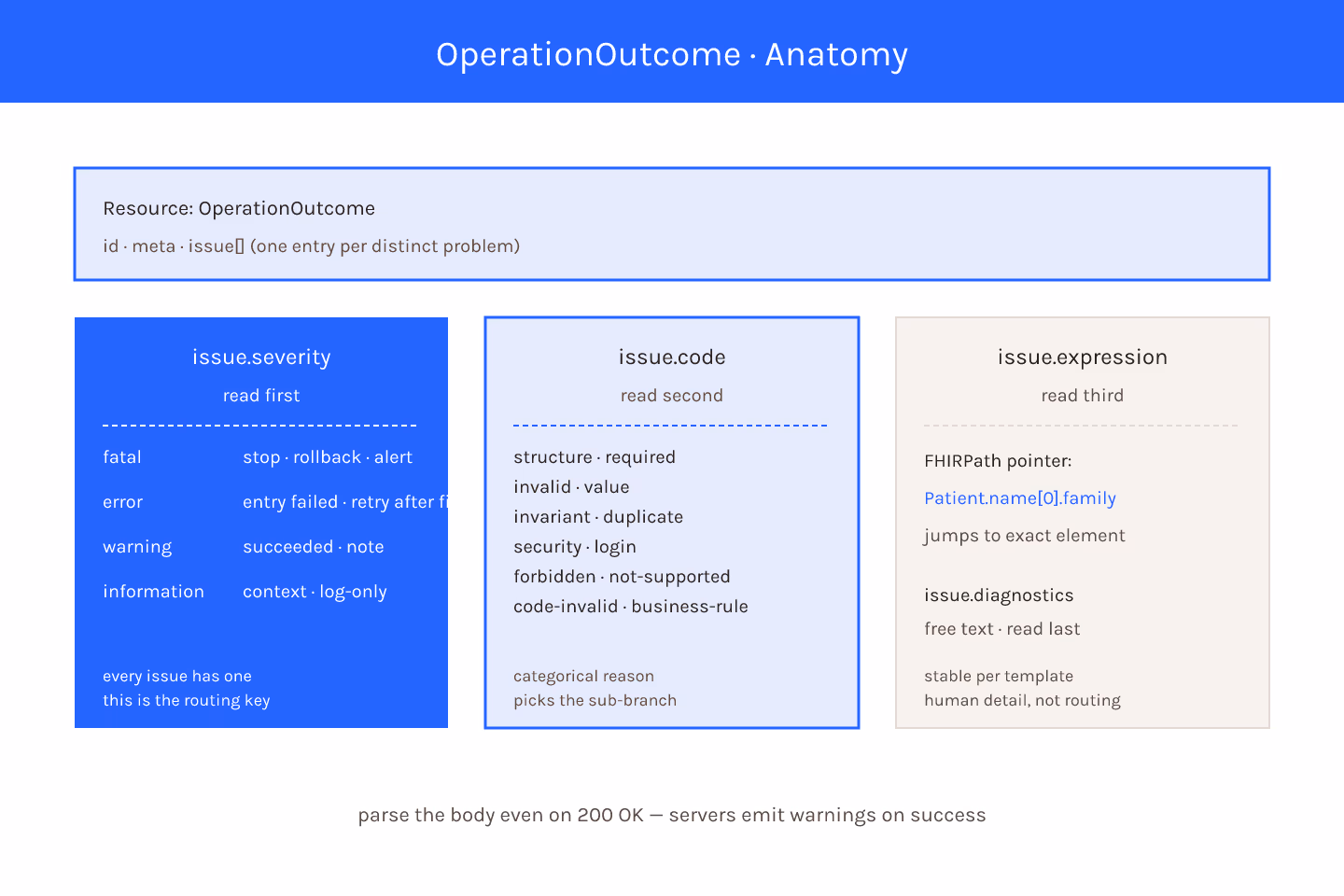 Dataviz-particles diagram of an OperationOutcome payload with severity, code, expression and diagnostics fields highlighted as data-particle clusters on a light navy field with dataviz-blue accents