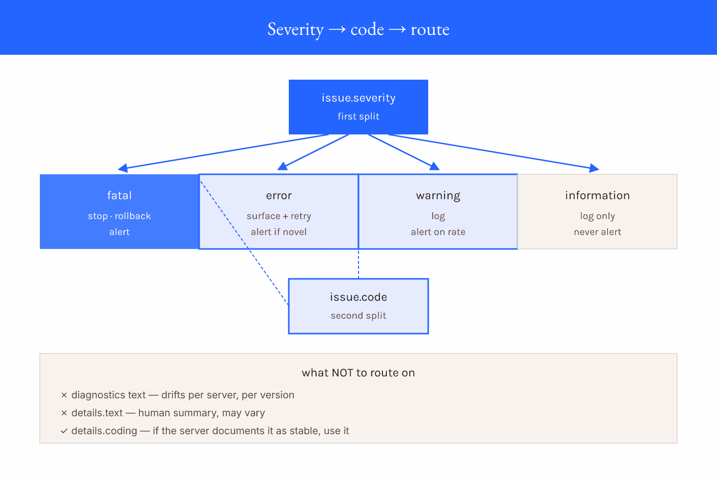 Dataviz-particles diagram of an OperationOutcome dispatch tree with severity as the first split and code as the second, with diagnostics text on the side, on a light navy field with dataviz-blue accents