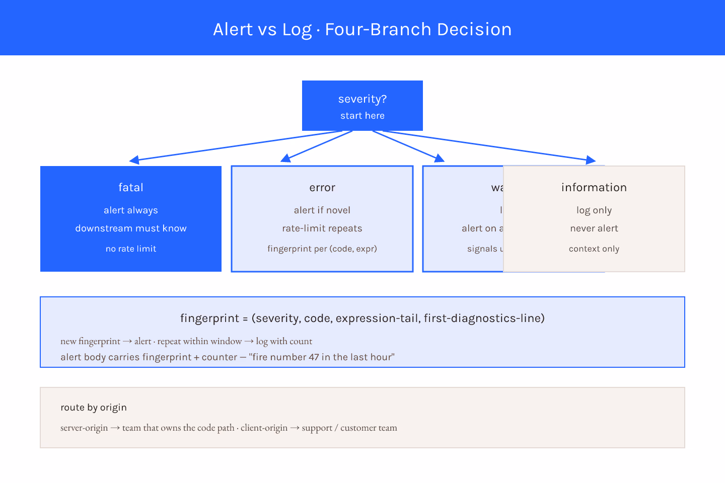 Dataviz-particles diagram of an alert-or-log decision tree for OperationOutcome with severity, novelty, rate, and origin as the four branches, on a light navy field with dataviz-blue accents